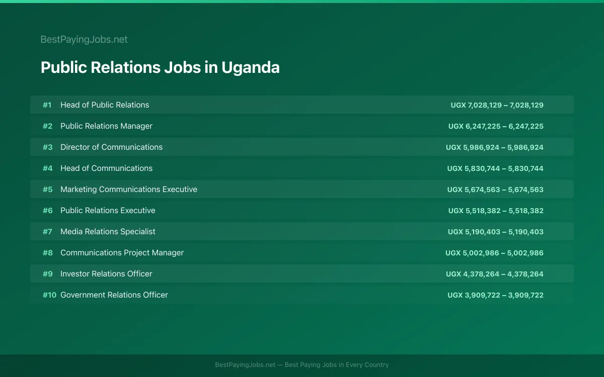 Highest paying Public Relations jobs in Uganda