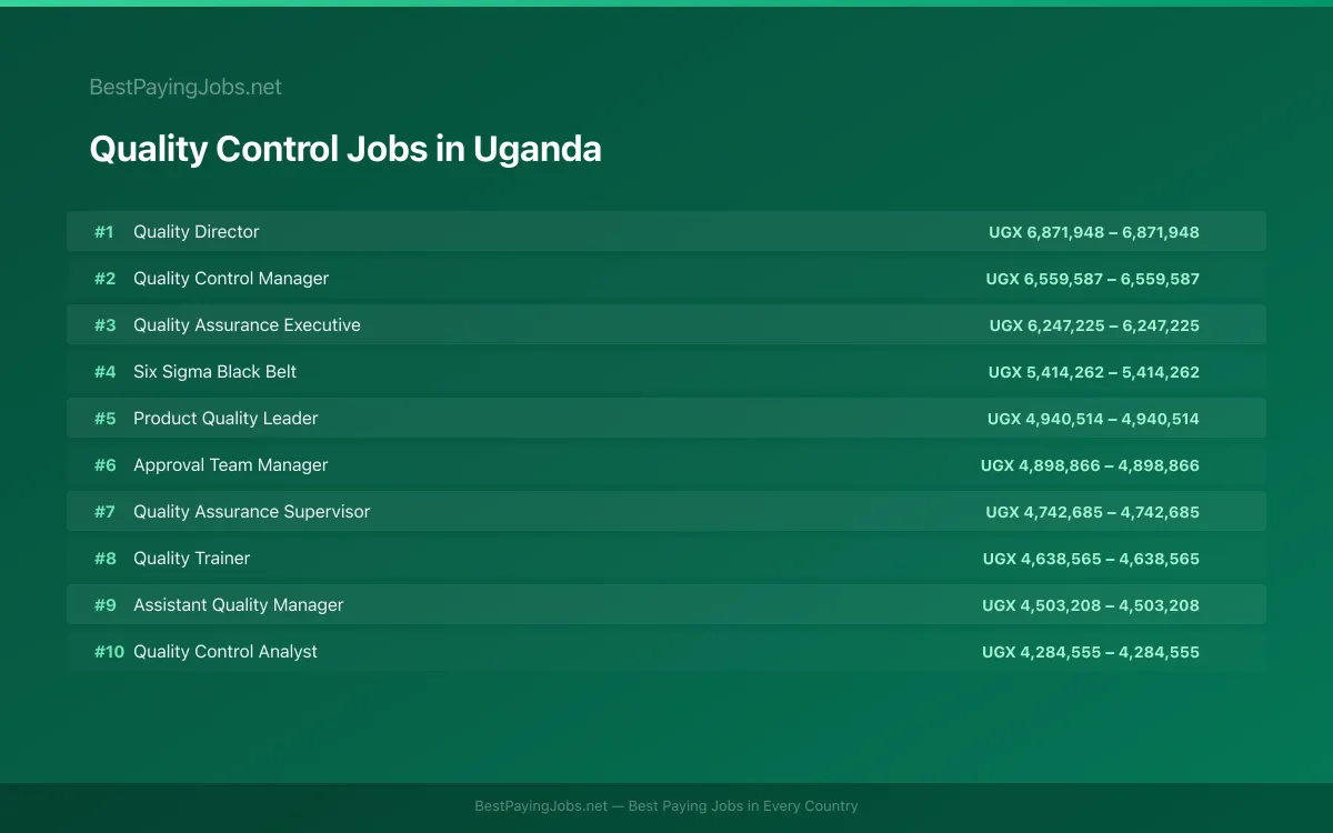 Highest paying Quality Control jobs in Uganda