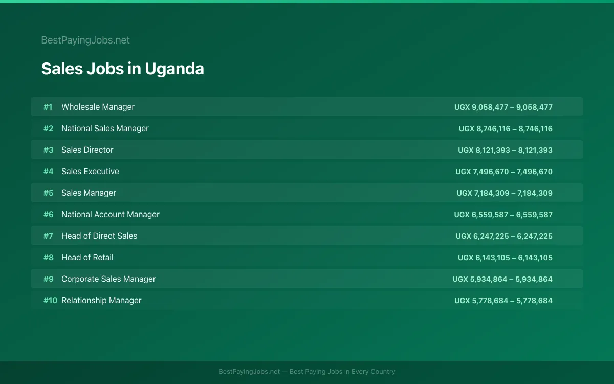 Highest paying Sales jobs in Uganda