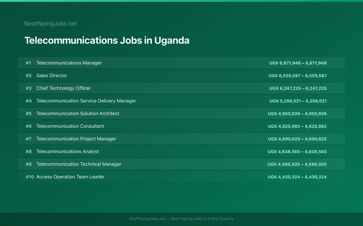 Highest paying Telecommunications jobs in Uganda