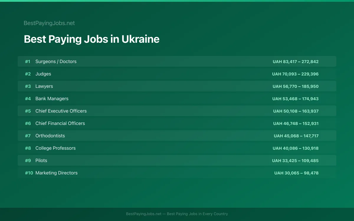 Best paying jobs in Ukraine — top careers and salaries