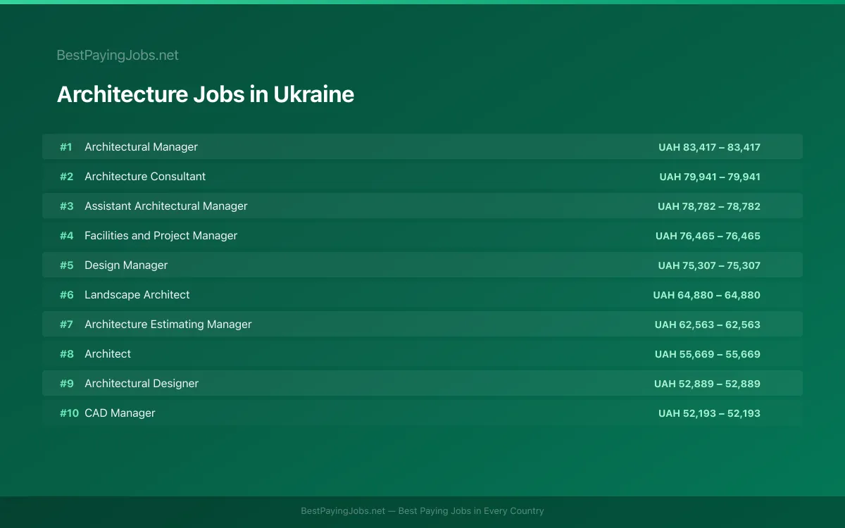 Highest paying Architecture jobs in Ukraine