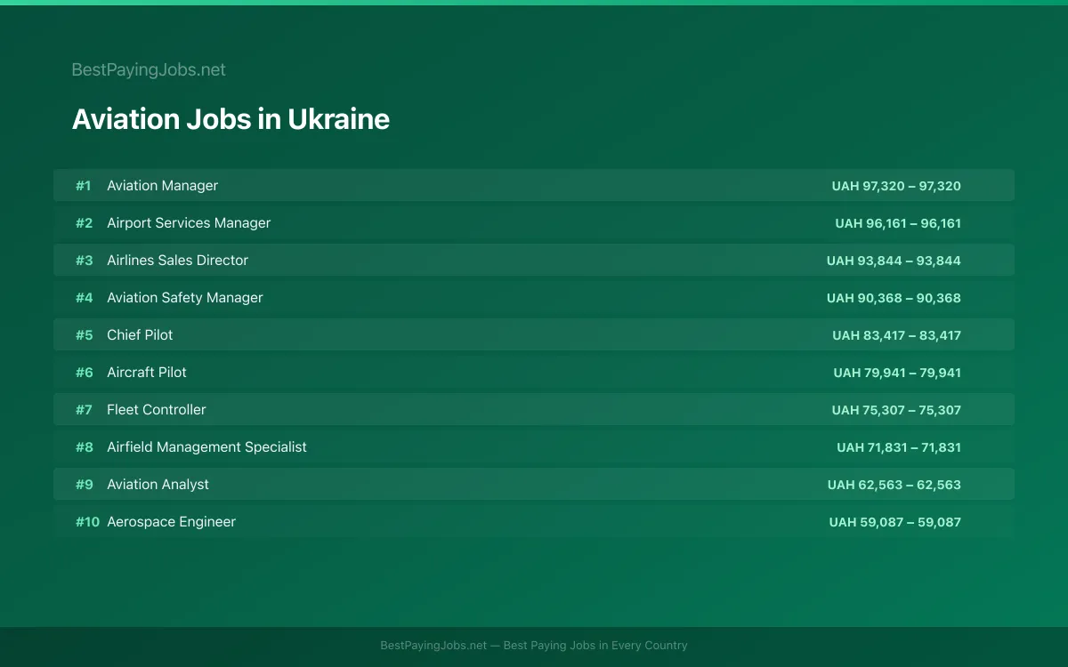 Highest paying Aviation jobs in Ukraine