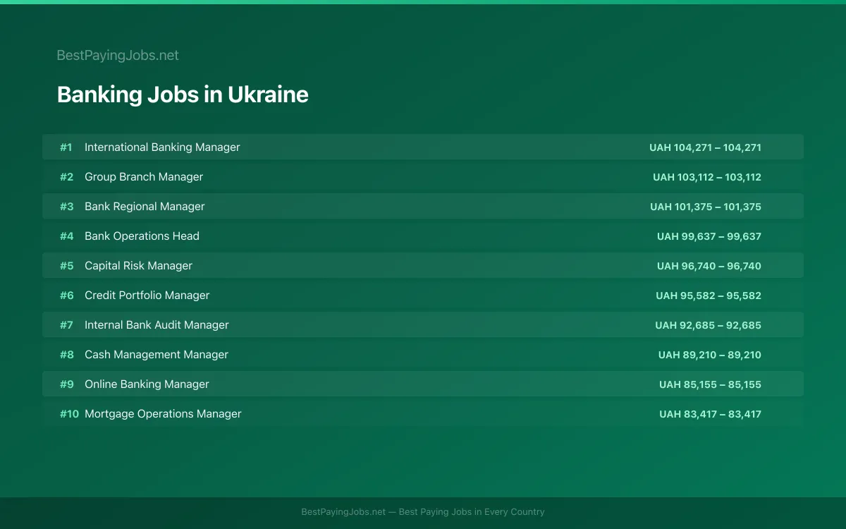 Highest paying Banking jobs in Ukraine