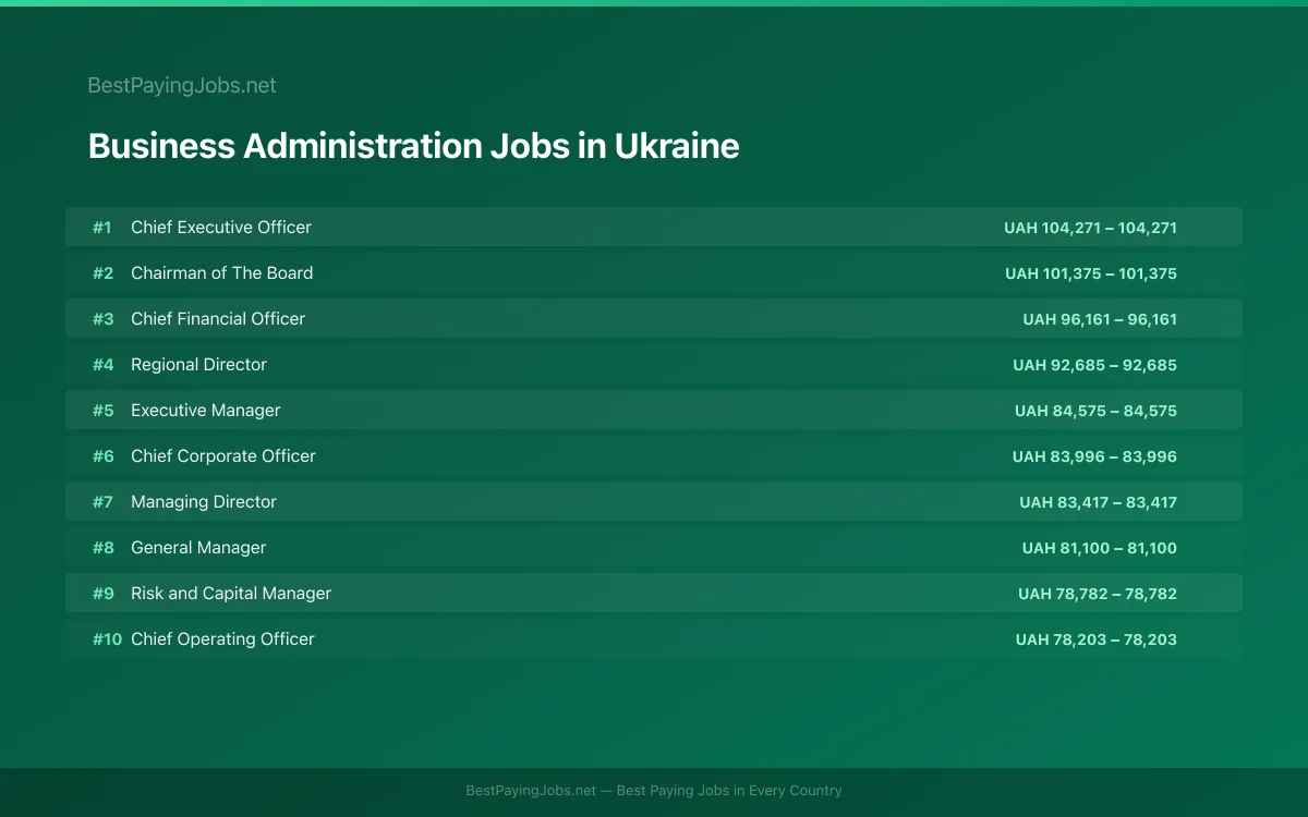 Highest paying Business Administration jobs in Ukraine