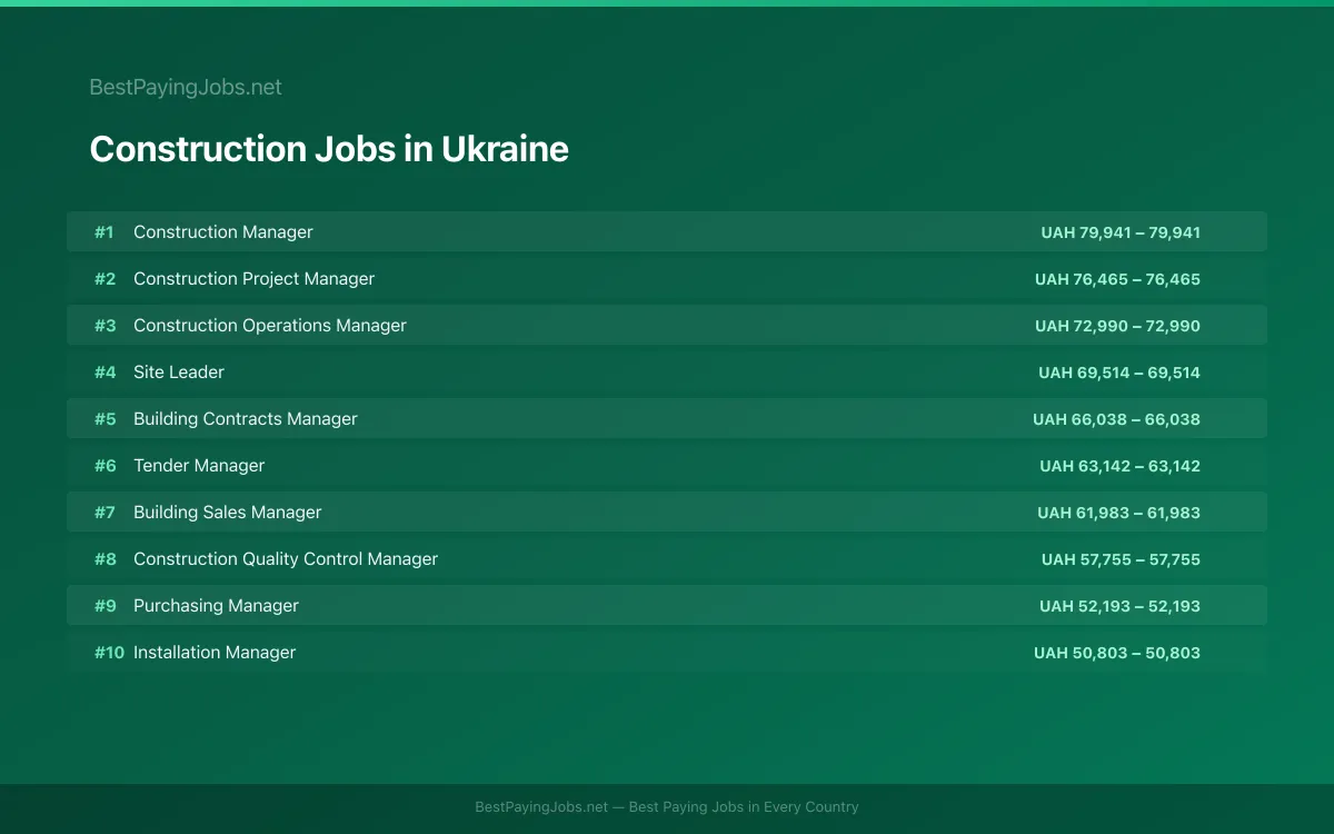 Highest paying Construction jobs in Ukraine