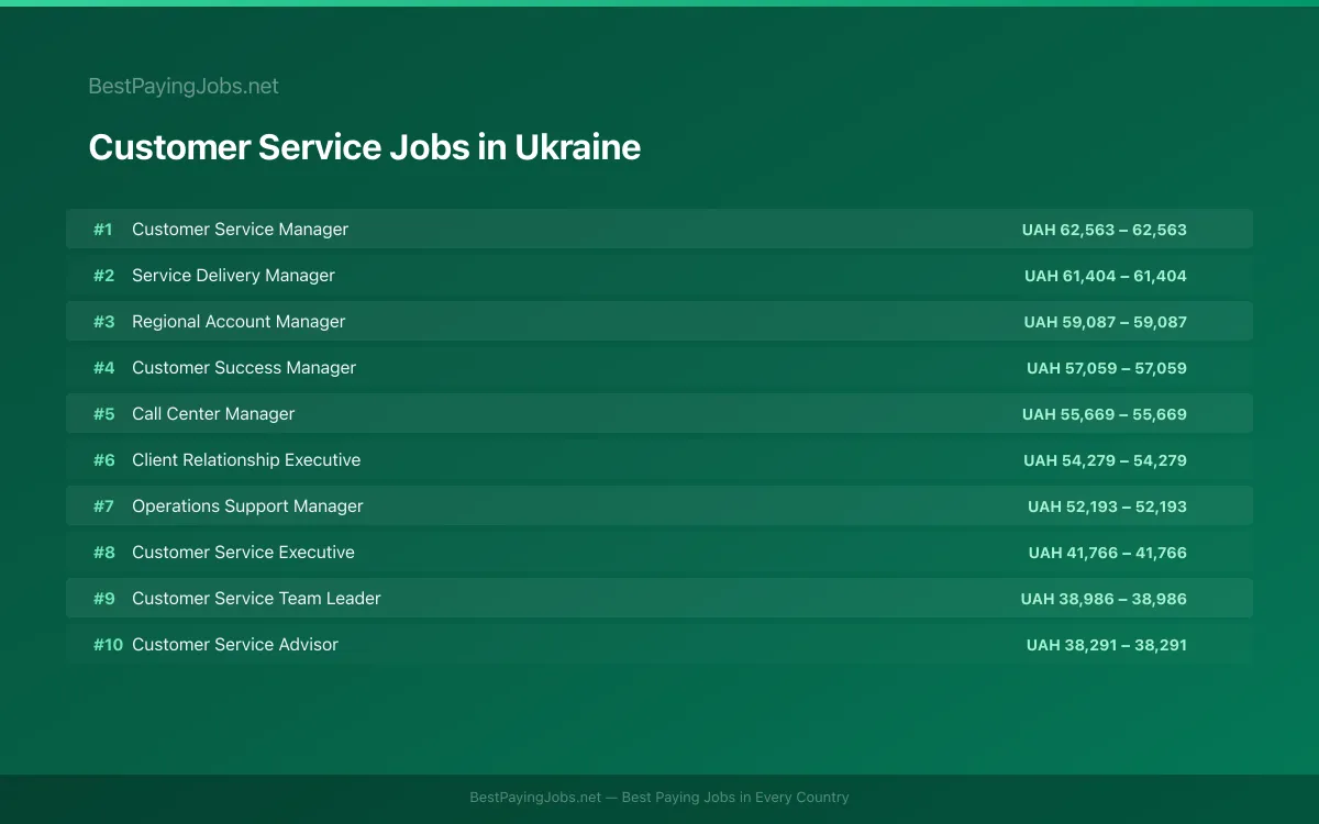 Highest paying Customer Service jobs in Ukraine