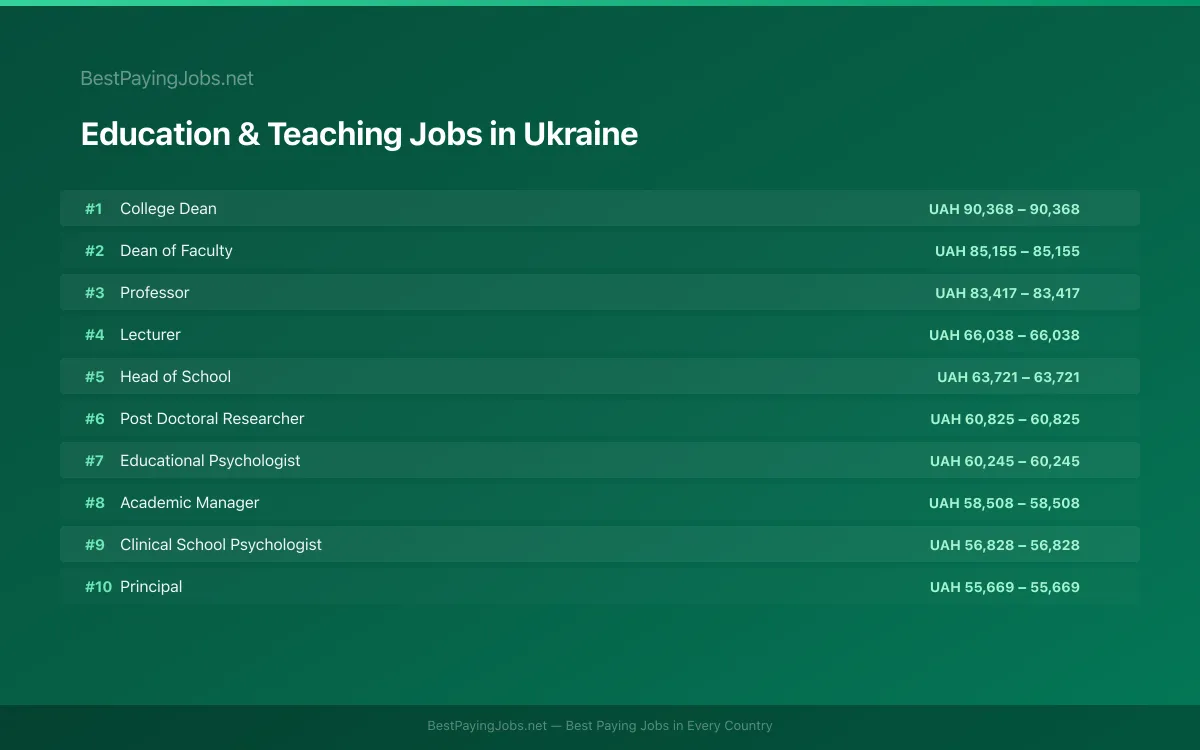 Highest paying Education & Teaching jobs in Ukraine