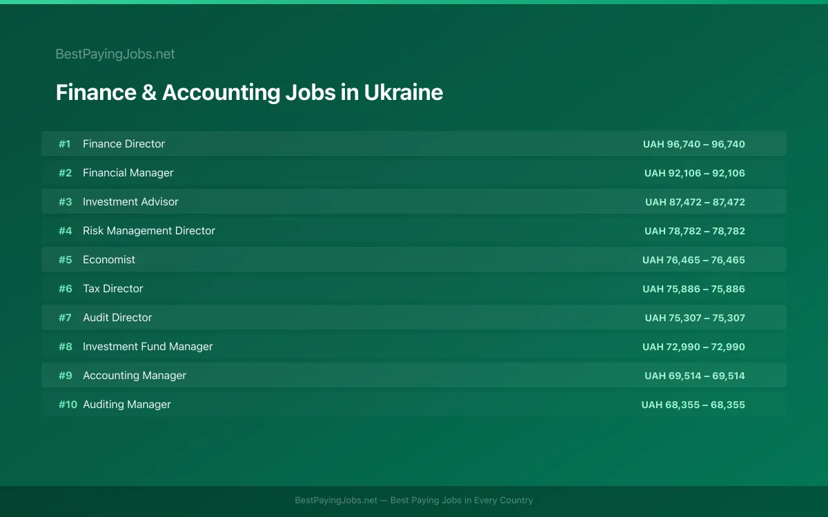Highest paying Finance & Accounting jobs in Ukraine