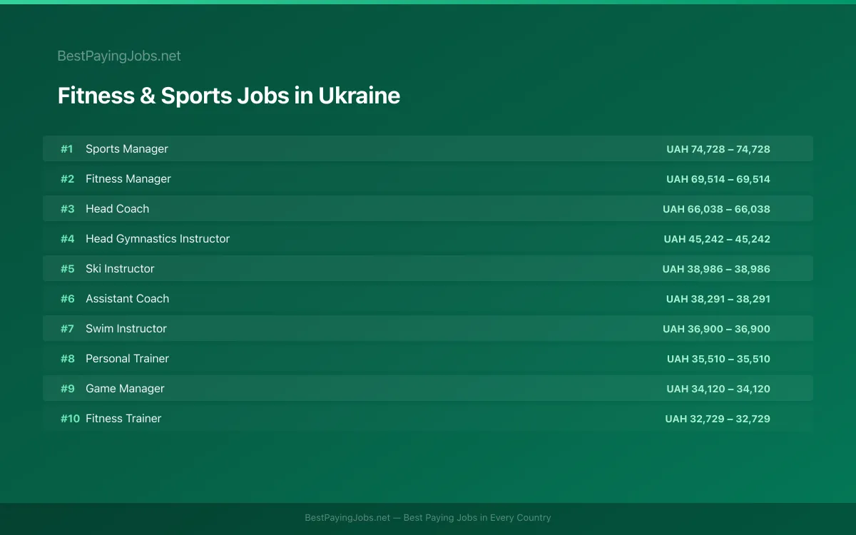 Highest paying Fitness & Sports jobs in Ukraine