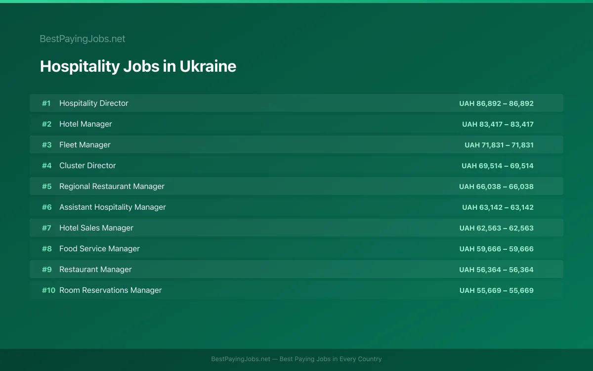 Highest paying Hospitality jobs in Ukraine