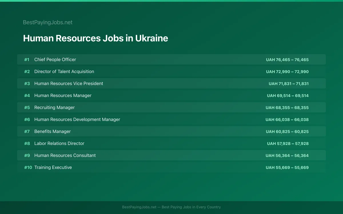 Highest paying Human Resources jobs in Ukraine
