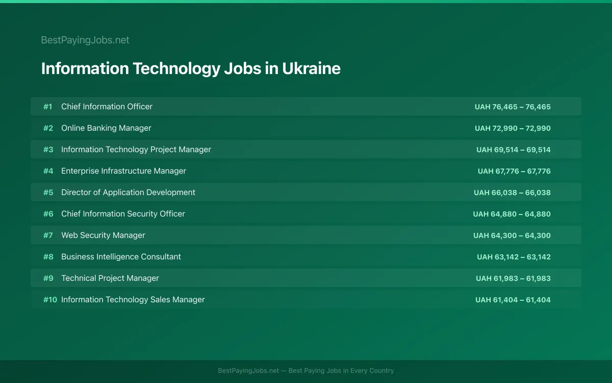Highest paying Information Technology jobs in Ukraine
