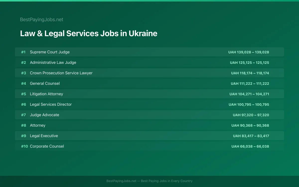 Highest paying Law & Legal Services jobs in Ukraine