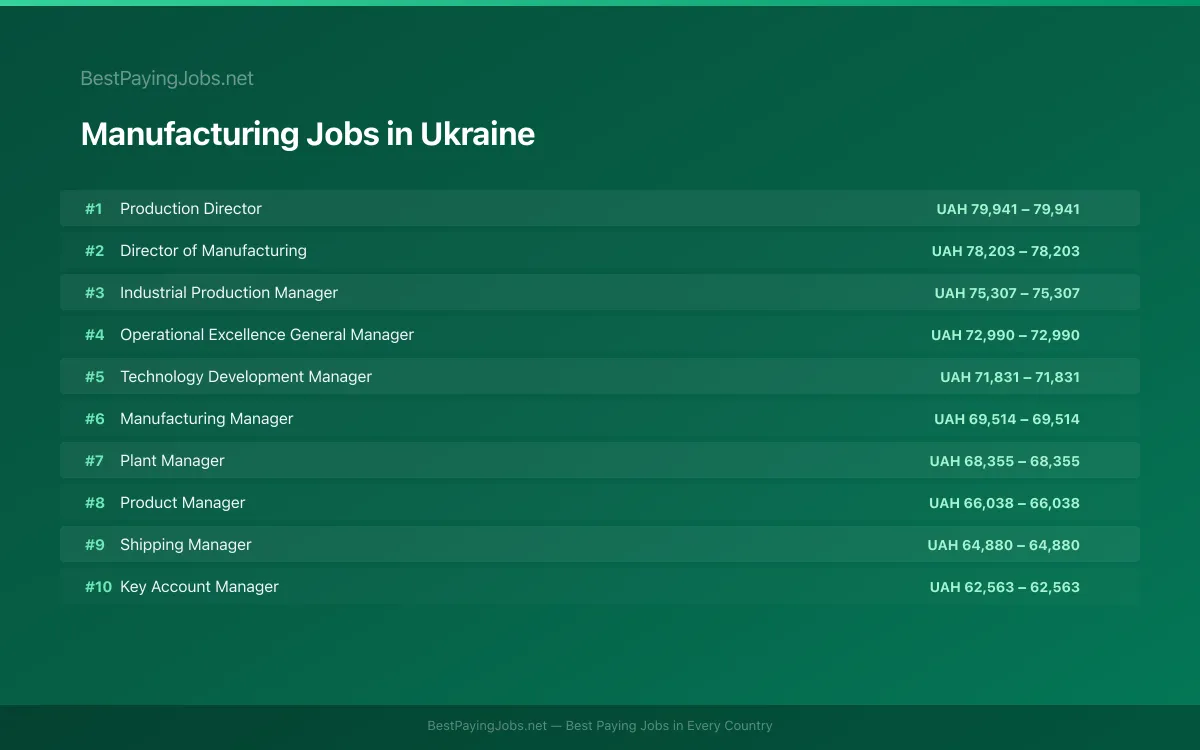 Highest paying Manufacturing jobs in Ukraine