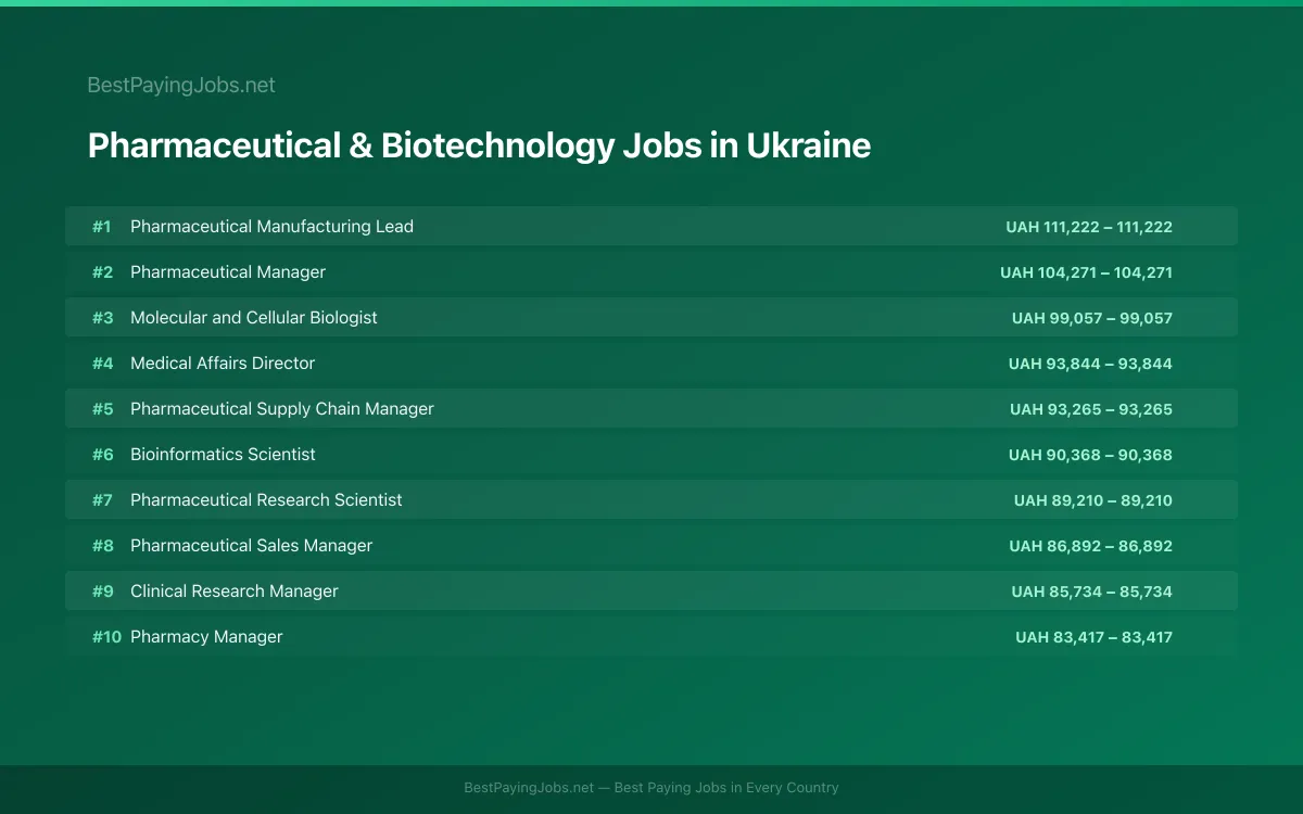Highest paying Pharmaceutical & Biotechnology jobs in Ukraine