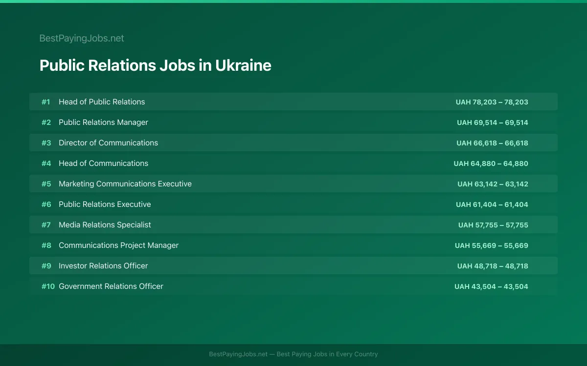 Highest paying Public Relations jobs in Ukraine
