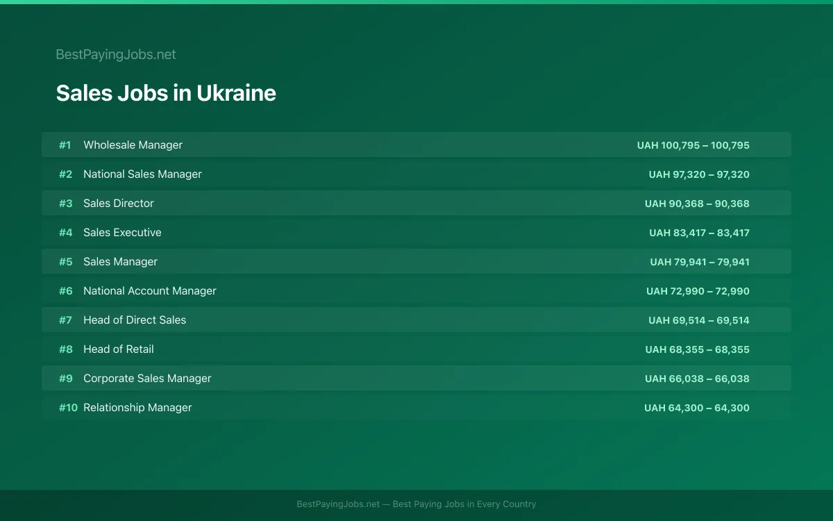 Highest paying Sales jobs in Ukraine