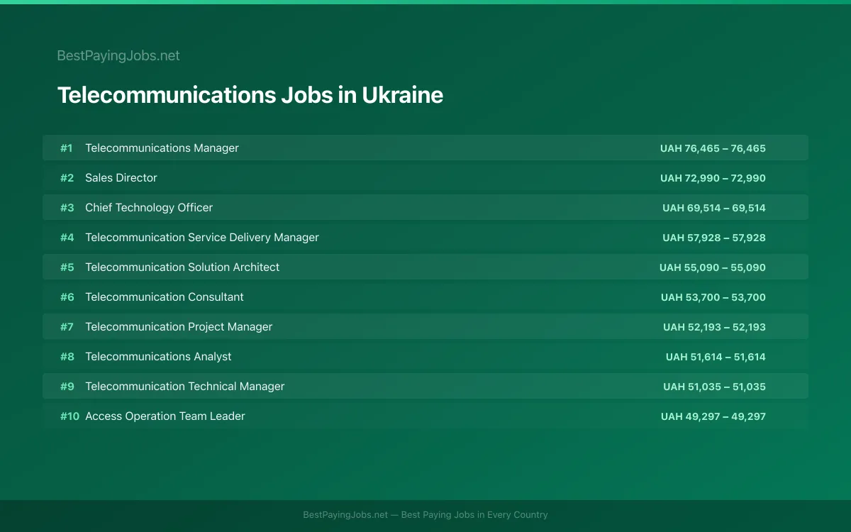 Highest paying Telecommunications jobs in Ukraine