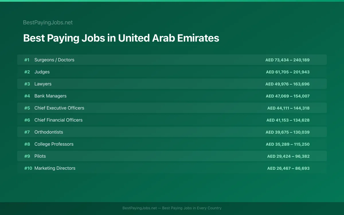 Best paying jobs in United Arab Emirates — top careers and salaries