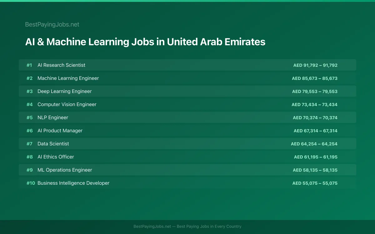 Highest paying AI & Machine Learning jobs in United Arab Emirates