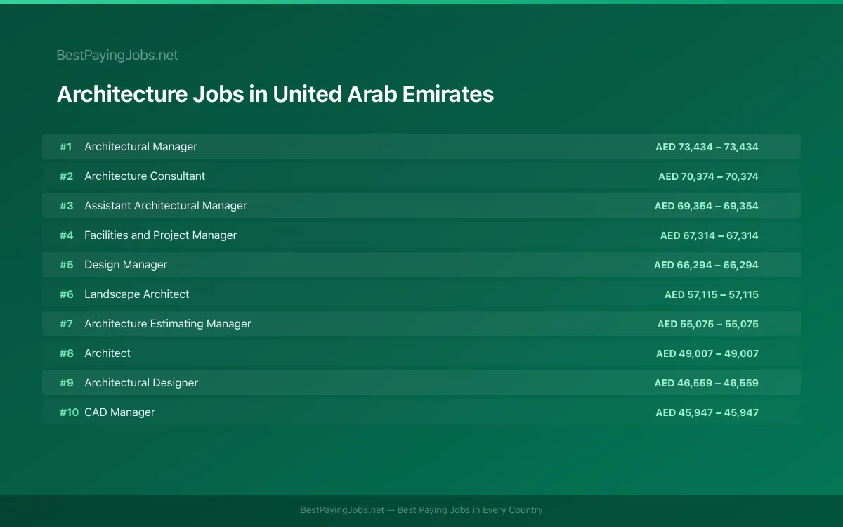 Highest paying Architecture jobs in United Arab Emirates