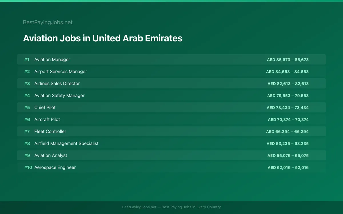 Highest paying Aviation jobs in United Arab Emirates