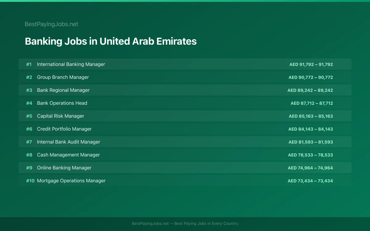 Highest paying Banking jobs in United Arab Emirates