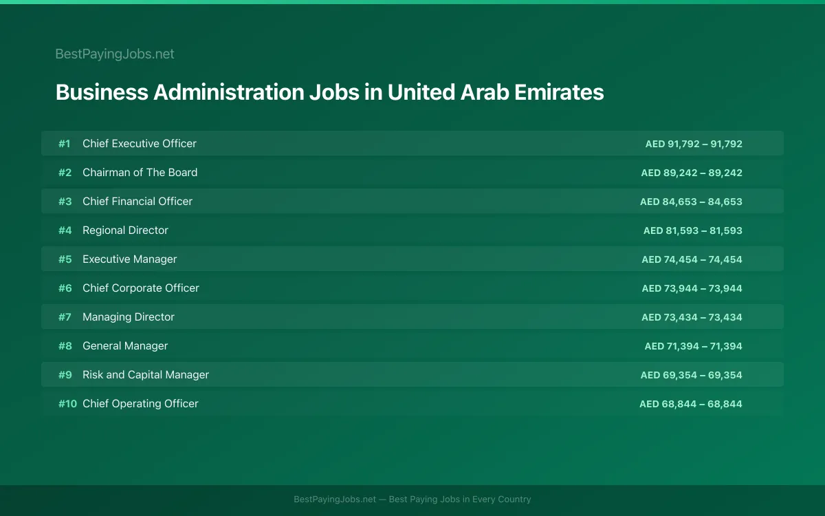 Highest paying Business Administration jobs in United Arab Emirates