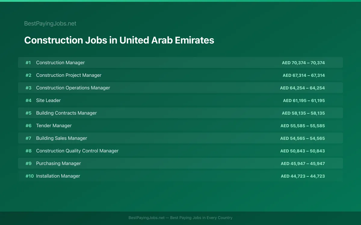 Highest paying Construction jobs in United Arab Emirates