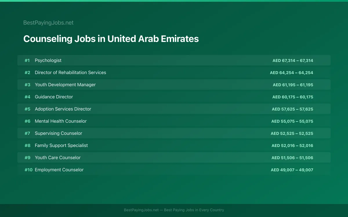 Highest paying Counseling jobs in United Arab Emirates