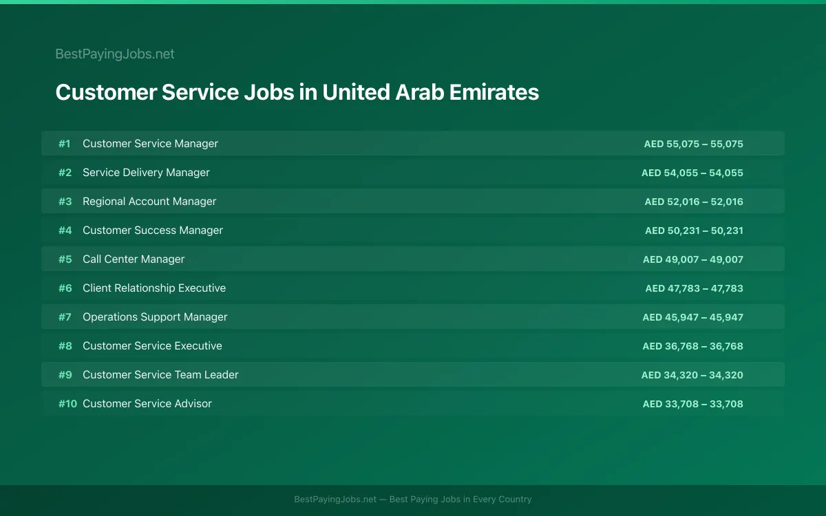 Highest paying Customer Service jobs in United Arab Emirates