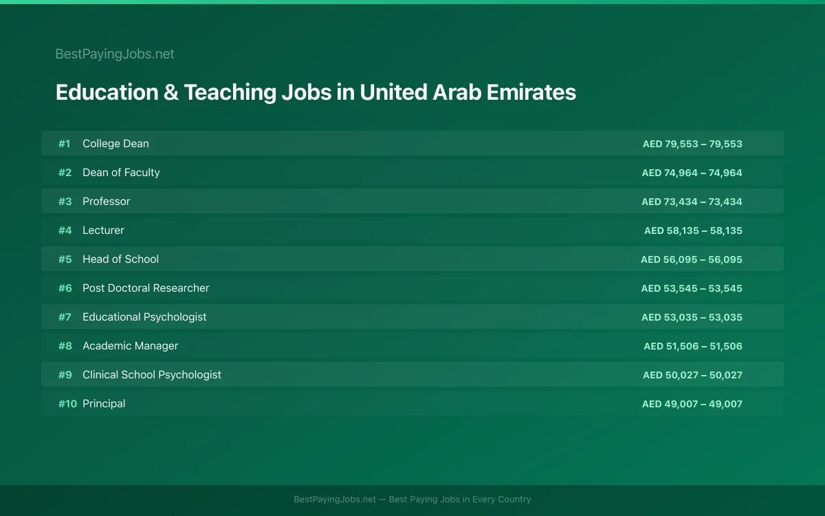 Highest paying Education & Teaching jobs in United Arab Emirates