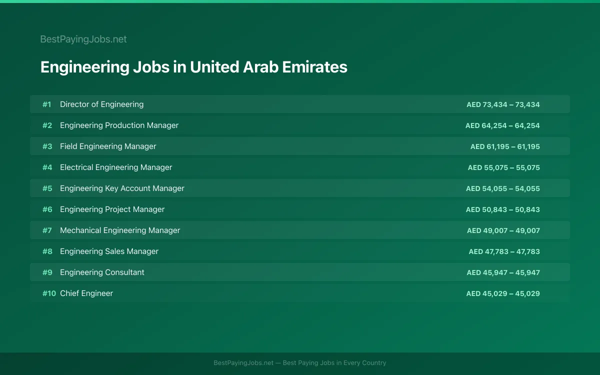 Highest paying Engineering jobs in United Arab Emirates