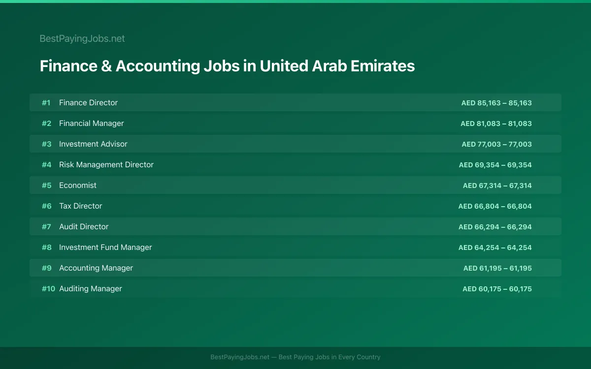 Highest paying Finance & Accounting jobs in United Arab Emirates