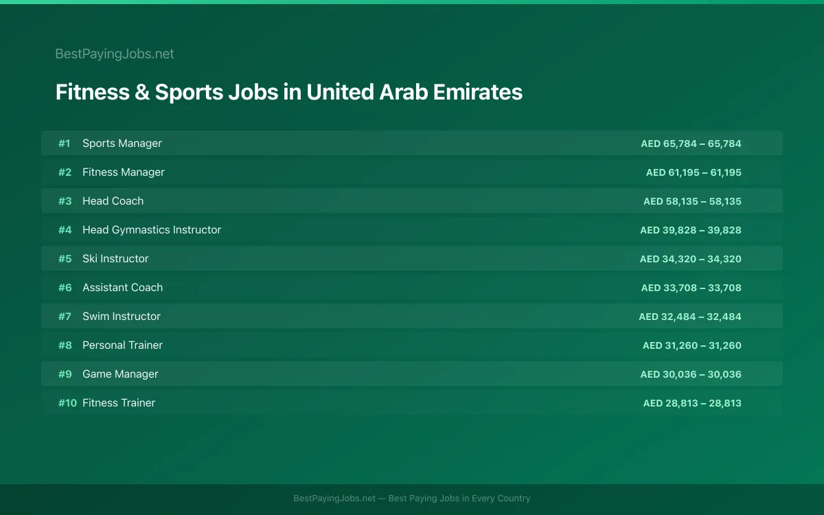 Highest paying Fitness & Sports jobs in United Arab Emirates