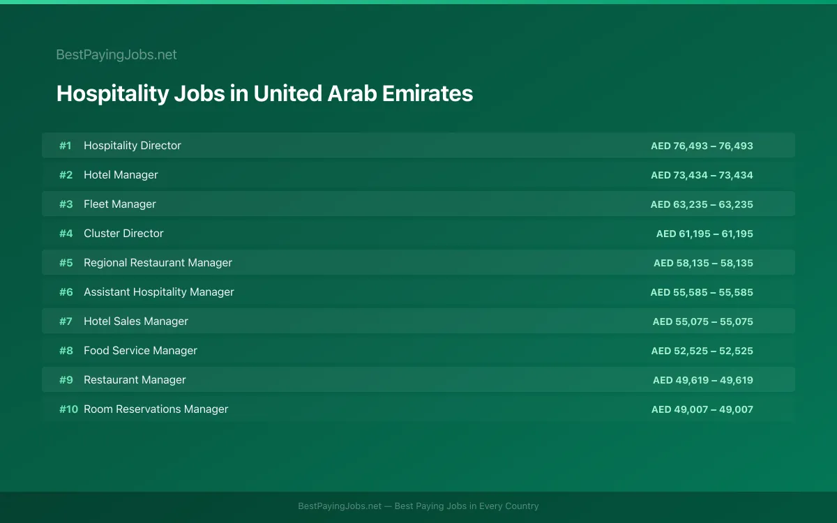 Highest paying Hospitality jobs in United Arab Emirates