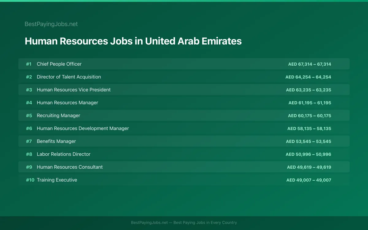 Highest paying Human Resources jobs in United Arab Emirates
