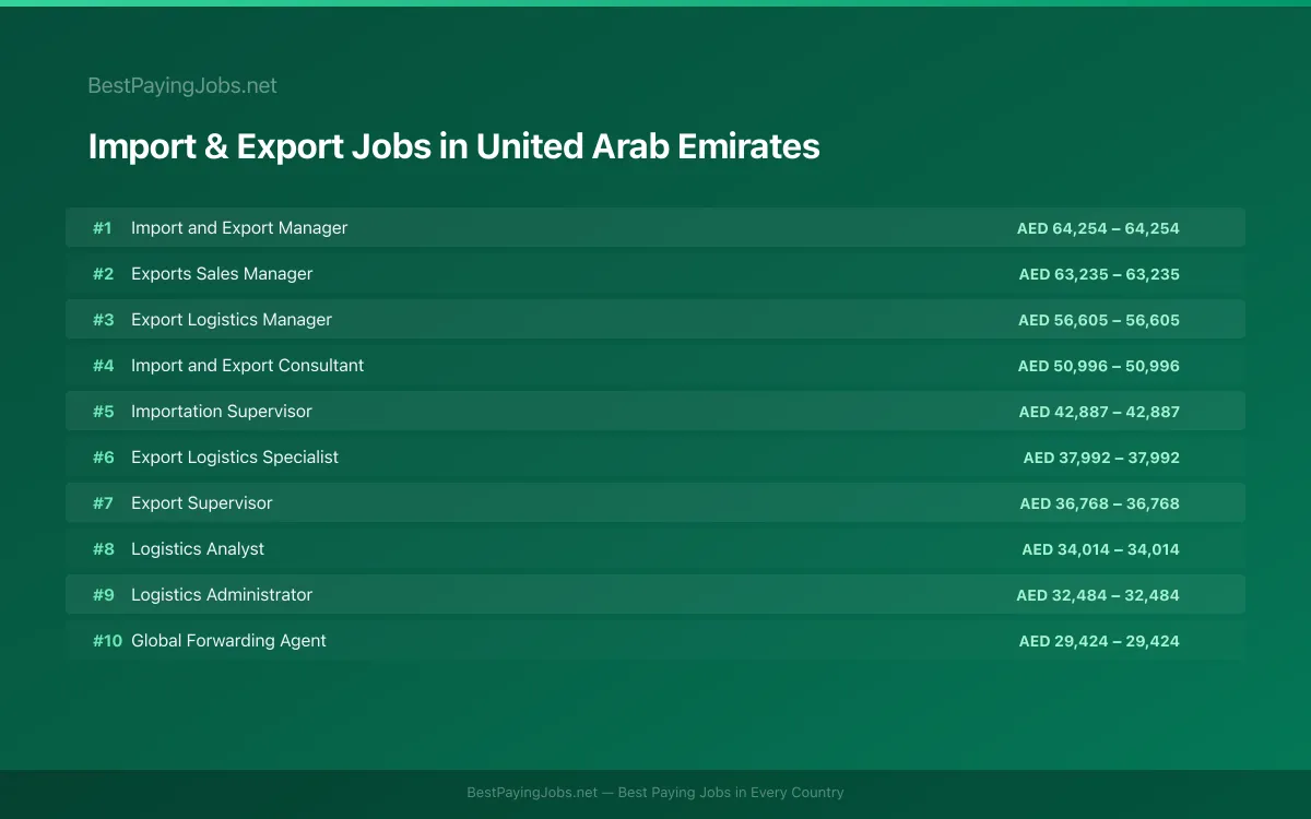 Highest paying Import & Export jobs in United Arab Emirates