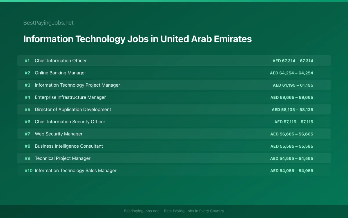 Highest paying Information Technology jobs in United Arab Emirates