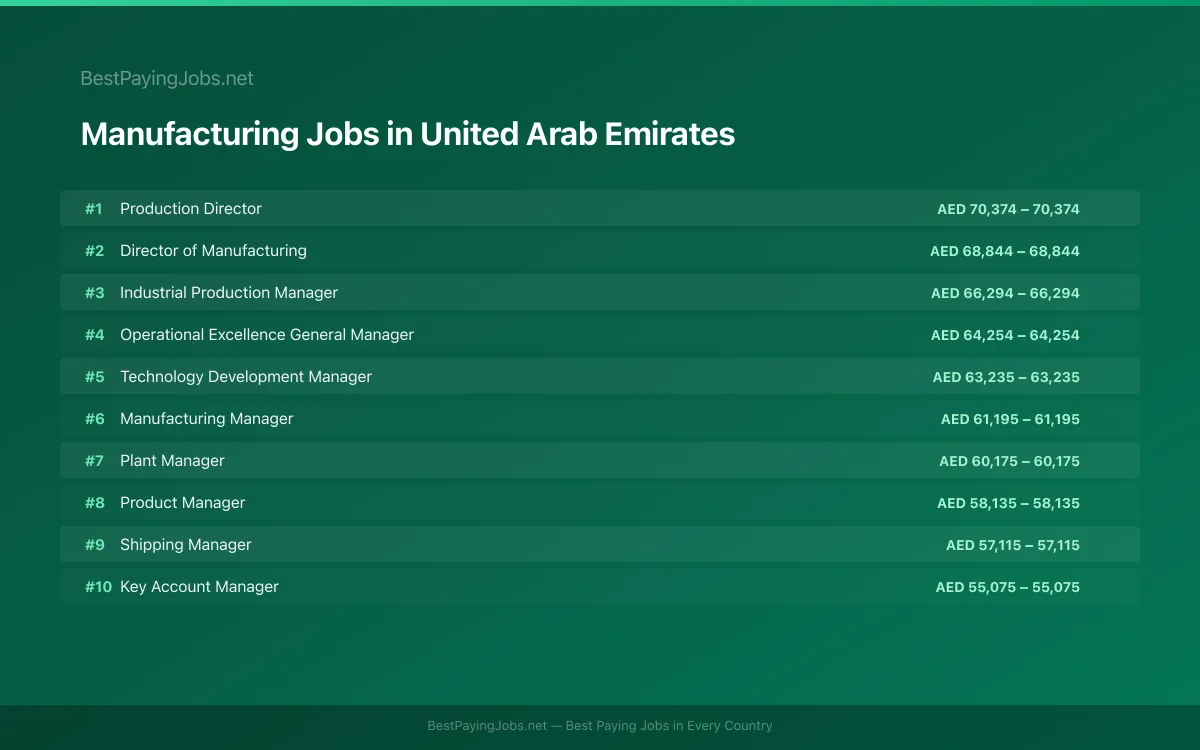 Highest paying Manufacturing jobs in United Arab Emirates