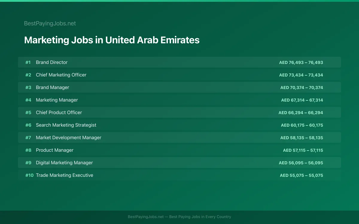 Highest paying Marketing jobs in United Arab Emirates