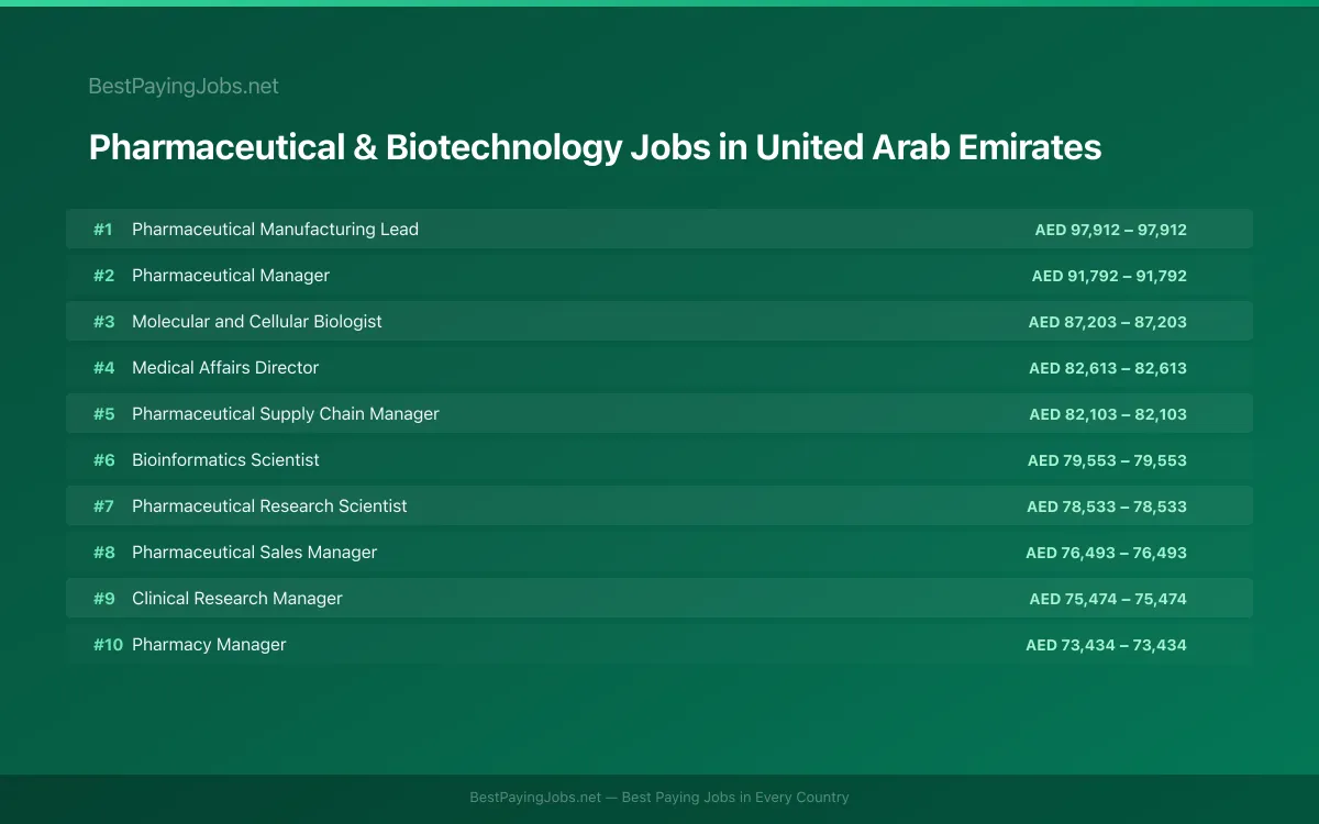 Highest paying Pharmaceutical & Biotechnology jobs in United Arab Emirates