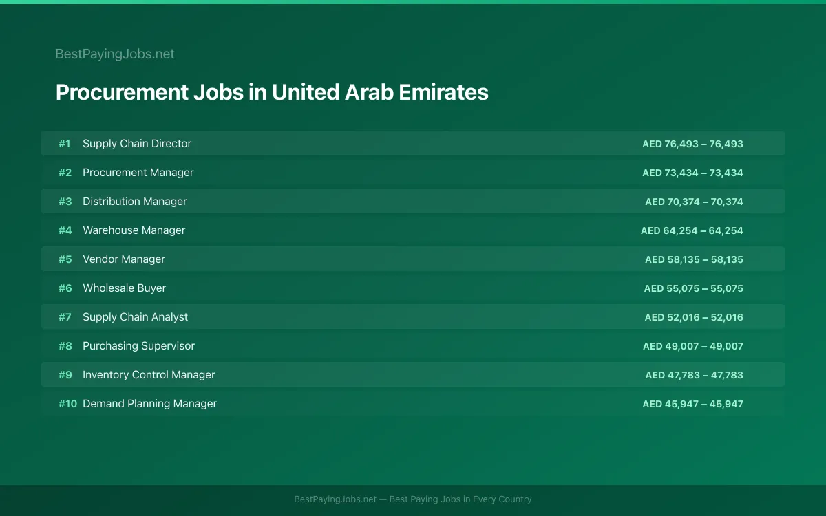 Highest paying Procurement jobs in United Arab Emirates