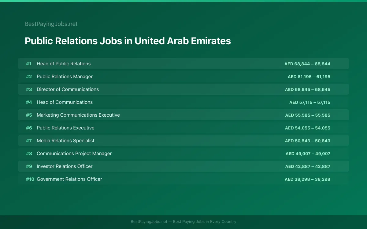 Highest paying Public Relations jobs in United Arab Emirates