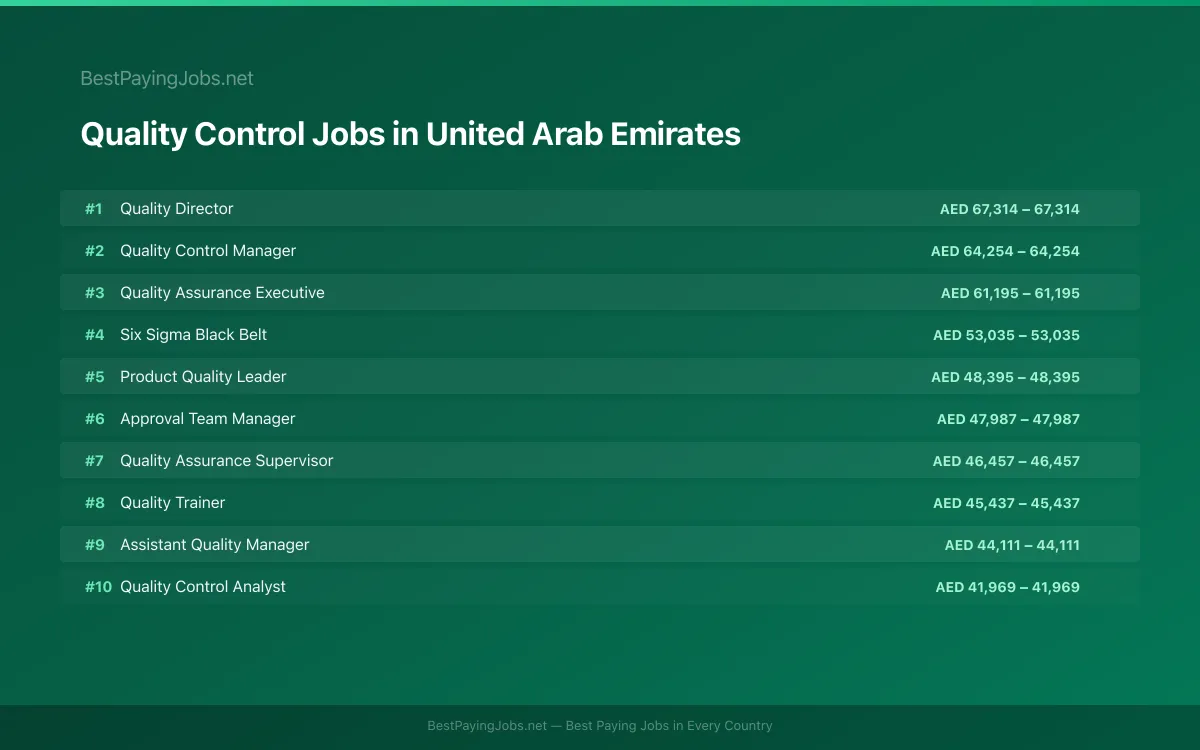 Highest paying Quality Control jobs in United Arab Emirates