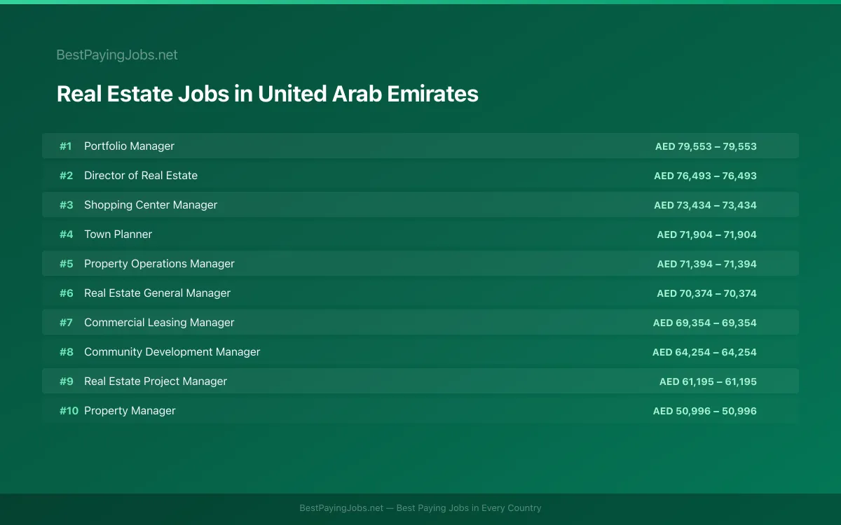 Highest paying Real Estate jobs in United Arab Emirates