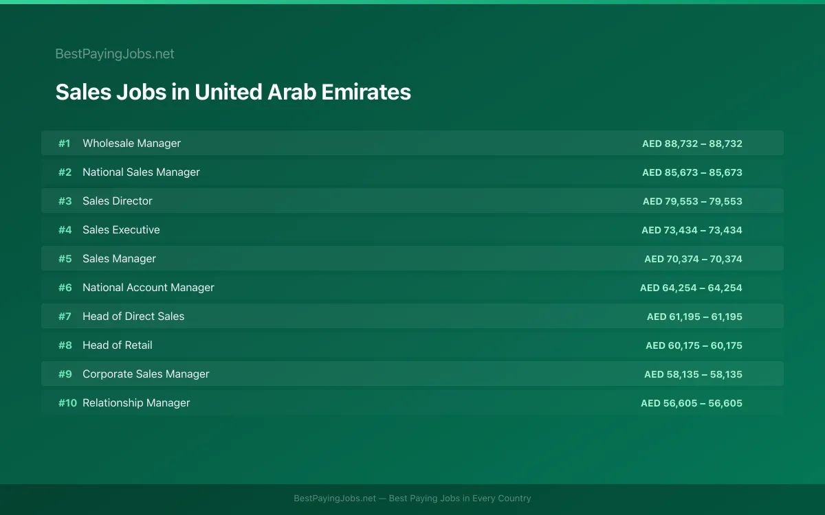 Highest paying Sales jobs in United Arab Emirates