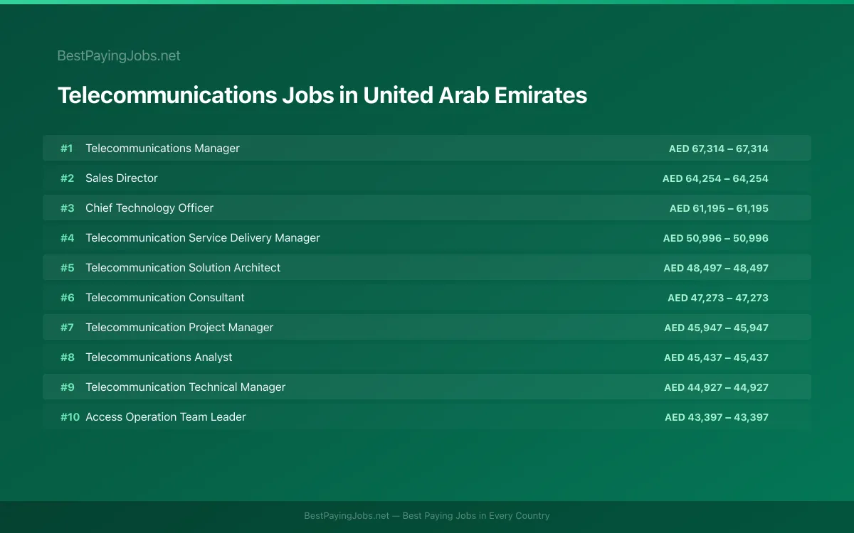 Highest paying Telecommunications jobs in United Arab Emirates