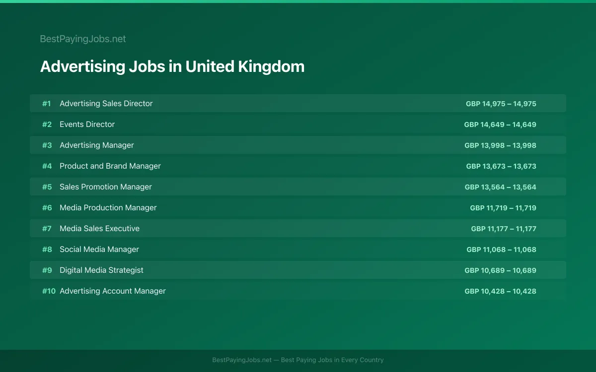 Highest paying Advertising jobs in United Kingdom